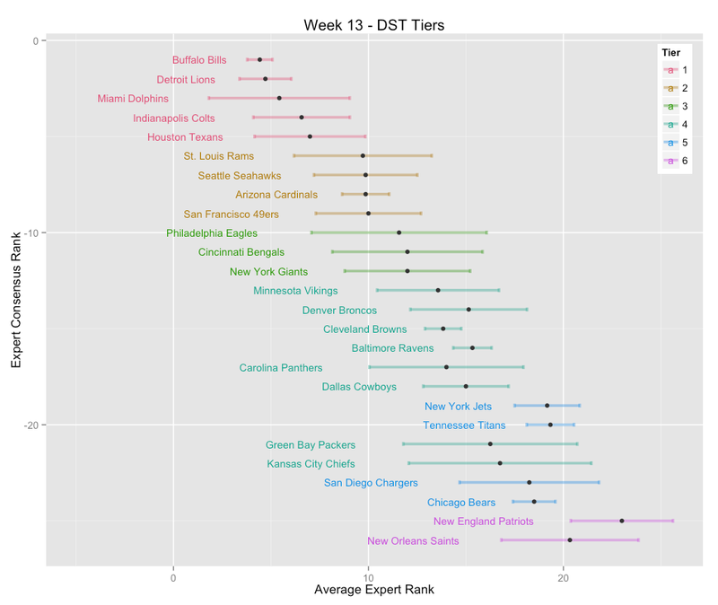 Illustration for article titled Here, Have Some Fantasy Football Lineup-Helper Visuals